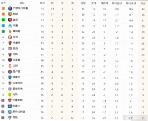 法甲联赛积分榜是球迷了解球队赛季表现的核心工具